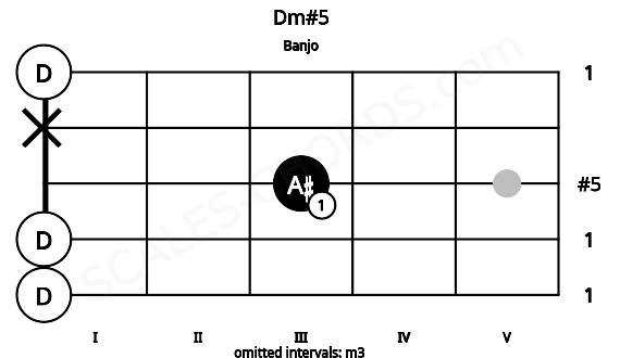 Fretboard image for the Dm#5 chord on banjo frets: 0 0 3 x 0