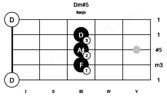 Fretboard image for the Dm#5 chord on banjo frets: 0 3 3 3 0