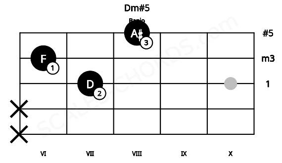 Fretboard image for the Dm#5 chord on banjo frets: x x 7 6 8