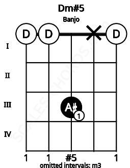 Fretboard image for the Dm#5 chord on banjo frets: 0 0 3 x 0