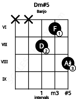 Fretboard image for the Dm#5 chord on banjo frets: x x 7 6 8