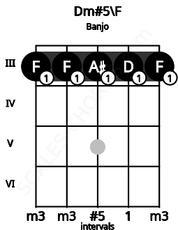 Fretboard image for the Dm#5\F chord on banjo frets: 3 3 3 3 3
