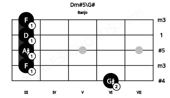Fretboard image for the Dm#5\G# chord on banjo frets: 6 3 3 3 3