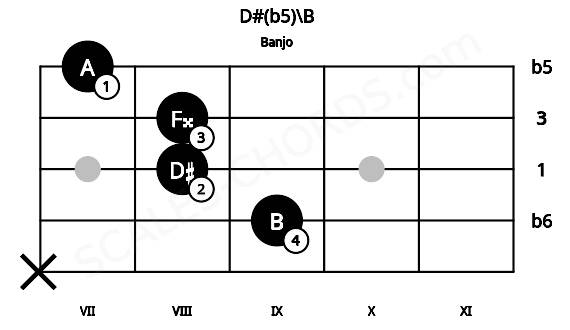 Fretboard image for the D#(b5)\B chord on banjo frets: x 9 8 8 7