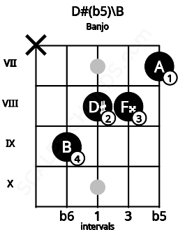 Fretboard image for the D#(b5)\B chord on banjo frets: x 9 8 8 7