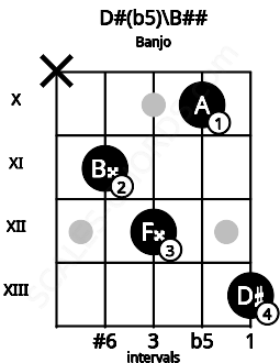 Fretboard image for the D#(b5)\Db chord on banjo frets: x 11 12 10 13
