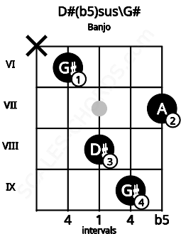 Fretboard image for the D#(b5)sus\Ab chord on banjo frets: x 6 8 9 7