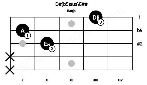 Fretboard image for the D#(b5)sus\E## chord on banjo frets: x x 11 10 13