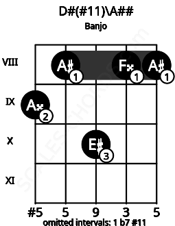 Fretboard image for the D#(#11)\Cb chord on banjo frets: 9 8 10 8 8