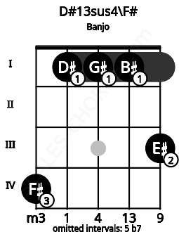 Fretboard image for the D#13sus4\F# chord on banjo frets: 4 1 1 1 3