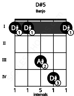 Fretboard image for the D#5 chord on banjo frets: 1 1 3 4 1
