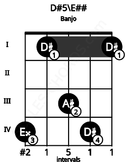Fretboard image for the D#5\E## chord on banjo frets: 4 1 3 4 1