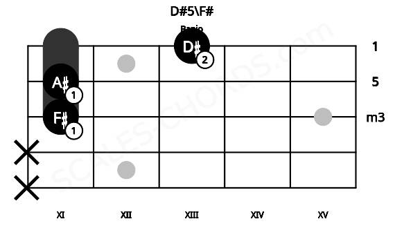 Fretboard image for the D#5\F# chord on banjo frets: x x 11 11 13