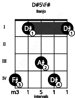 Fretboard image for the D#5\F# chord on banjo frets: 4 1 3 4 1