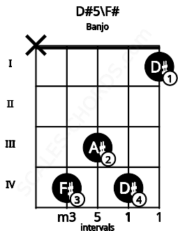 Fretboard image for the D#5\F# chord on banjo frets: x 4 3 4 1