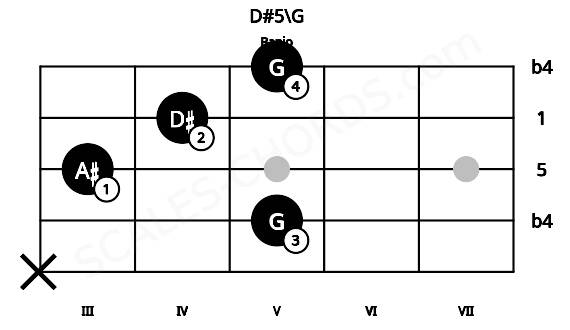 Fretboard image for the D#5\G chord on banjo frets: x 5 3 4 5