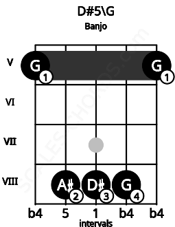 Fretboard image for the D#5\G chord on banjo frets: 5 8 8 8 5