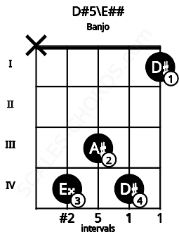 Fretboard image for the D#5\Gb chord on banjo frets: x 4 3 4 1