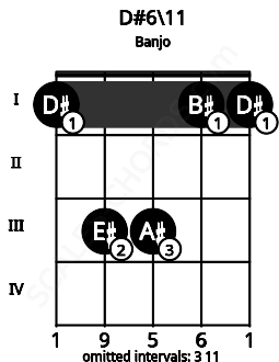 Fretboard image for the D#6\11 chord on banjo frets: 1 3 3 1 1