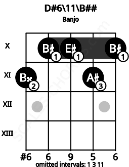 Fretboard image for the D#6/11\Db chord on banjo frets: 11 10 10 11 10