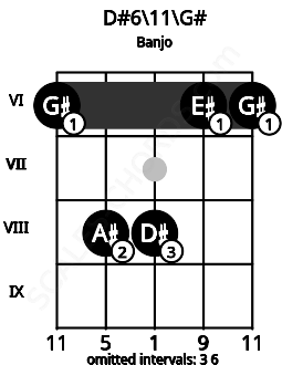 Fretboard image for the D#6\11\G# chord on banjo frets: 6 8 8 6 6