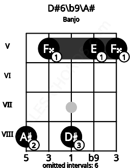 Fretboard image for the D#6\b9\A# chord on banjo frets: 8 5 8 5 5