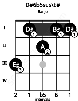 Fretboard image for the D#6b5sus\E# chord on banjo frets: 3 1 2 1 1