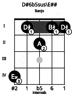 Fretboard image for the D#6b5sus\Gb chord on banjo frets: 4 1 2 1 1