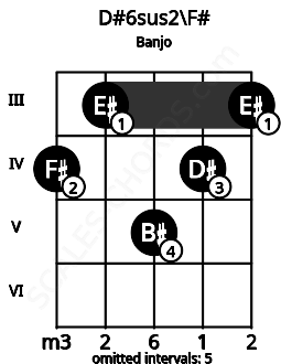 Fretboard image for the D#6sus2\F# chord on banjo frets: 4 3 5 4 3