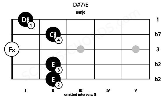 Fretboard image for the D#7\E chord on banjo frets: 2 2 0 2 1