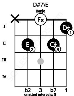 Fretboard image for the D#7\E chord on banjo frets: x 2 0 2 1