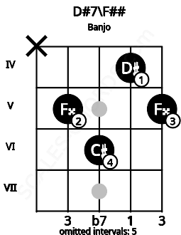 Fretboard image for the D#7\F## chord on banjo frets: x 5 6 4 5