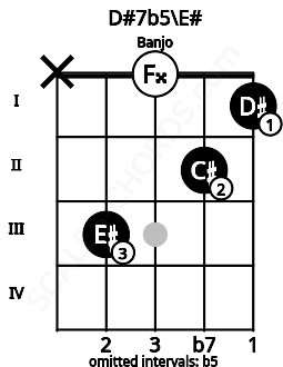 Fretboard image for the D#7b5\F chord on banjo frets: x 3 0 2 1