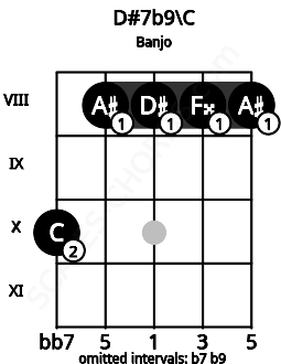 Fretboard image for the D#7b9\C chord on banjo frets: 10 8 8 8 8