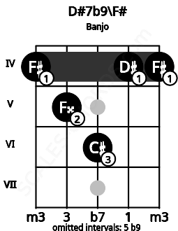 Fretboard image for the D#7b9\F# chord on banjo frets: 4 5 6 4 4