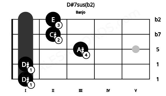 Fretboard image for the D#7sus(b2) chord on banjo frets: 1 1 3 2 2