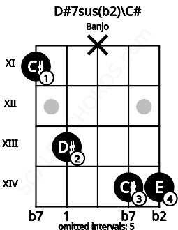 Fretboard image for the D#7sus(b2)\C# chord on banjo frets: 11 13 x 14 14