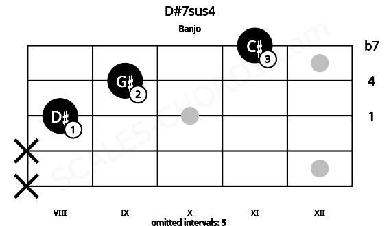 Fretboard image for the D#7sus4 chord on banjo frets: x x 8 9 11