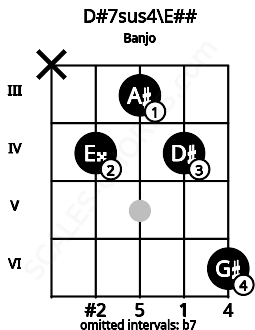 Fretboard image for the D#7sus4\Gb chord on banjo frets: x 4 3 4 6
