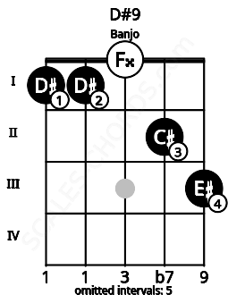 Fretboard image for the D#9 chord on banjo frets: 1 1 0 2 3