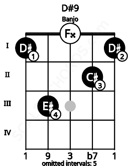 Fretboard image for the D#9 chord on banjo frets: 1 3 0 2 1