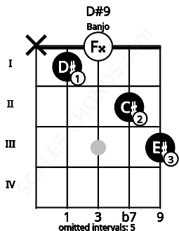 Fretboard image for the D#9 chord on banjo frets: x 1 0 2 3