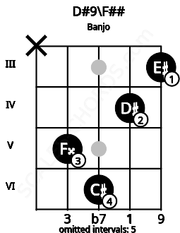 Fretboard image for the D#9\F## chord on banjo frets: x 5 6 4 3