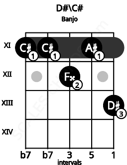 Fretboard image for the D#\C# chord on banjo frets: 11 11 12 11 13