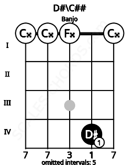 Fretboard image for the D#\C## chord on banjo frets: 0 0 0 4 0