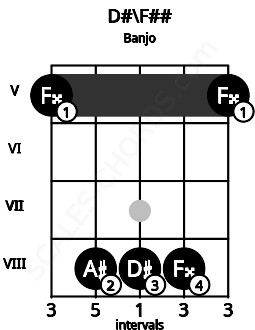 Fretboard image for the D#\F## chord on banjo frets: 5 8 8 8 5