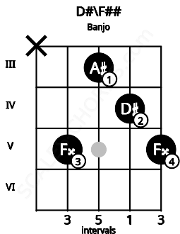 Fretboard image for the D#\F## chord on banjo frets: x 5 3 4 5