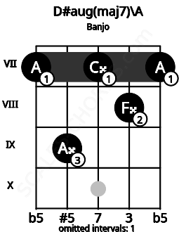 Fretboard image for the D#aug(maj7)\A chord on banjo frets: 7 9 7 8 7