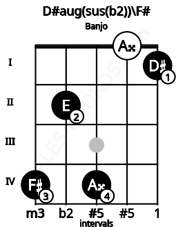 Fretboard image for the D#aug(sus(b2))\F# chord on banjo frets: 4 2 4 0 1