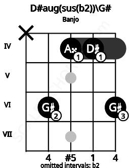 Fretboard image for the D#aug(sus(b2))\G# chord on banjo frets: x 6 4 4 6